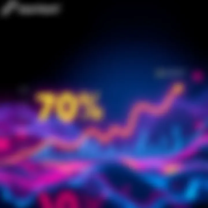 A graphic showing Hyperliquid's market share of decentralized perpetual swaps, highlighting its 70% dominance with upward trends in revenue and token prices.