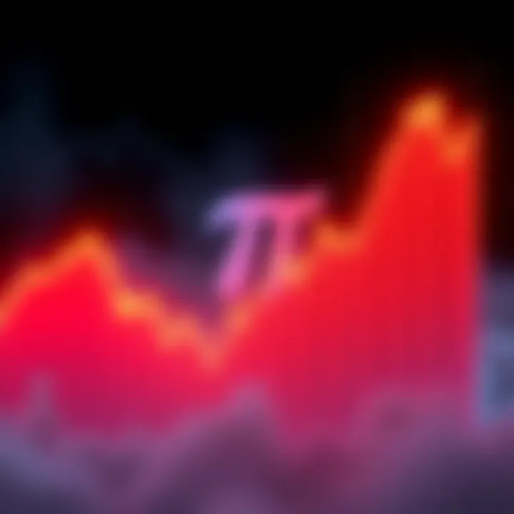 A graph showing the rising price trend of Pi, with arrows indicating speculation on price increases before Pi2Day.